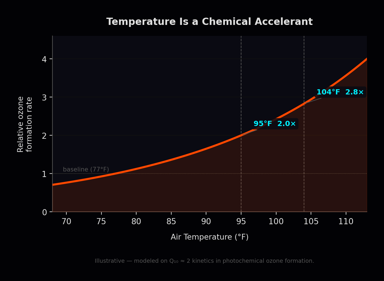 Chart: exponential ozone formation rate curve vs temperature