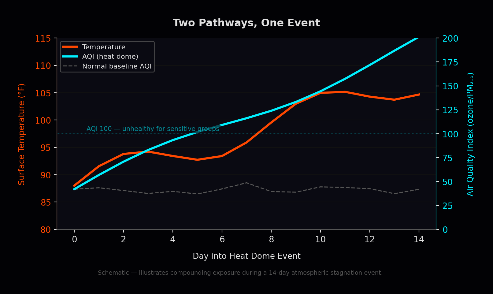 Chart: temperature and AQI both rising over a 14-day heat dome event