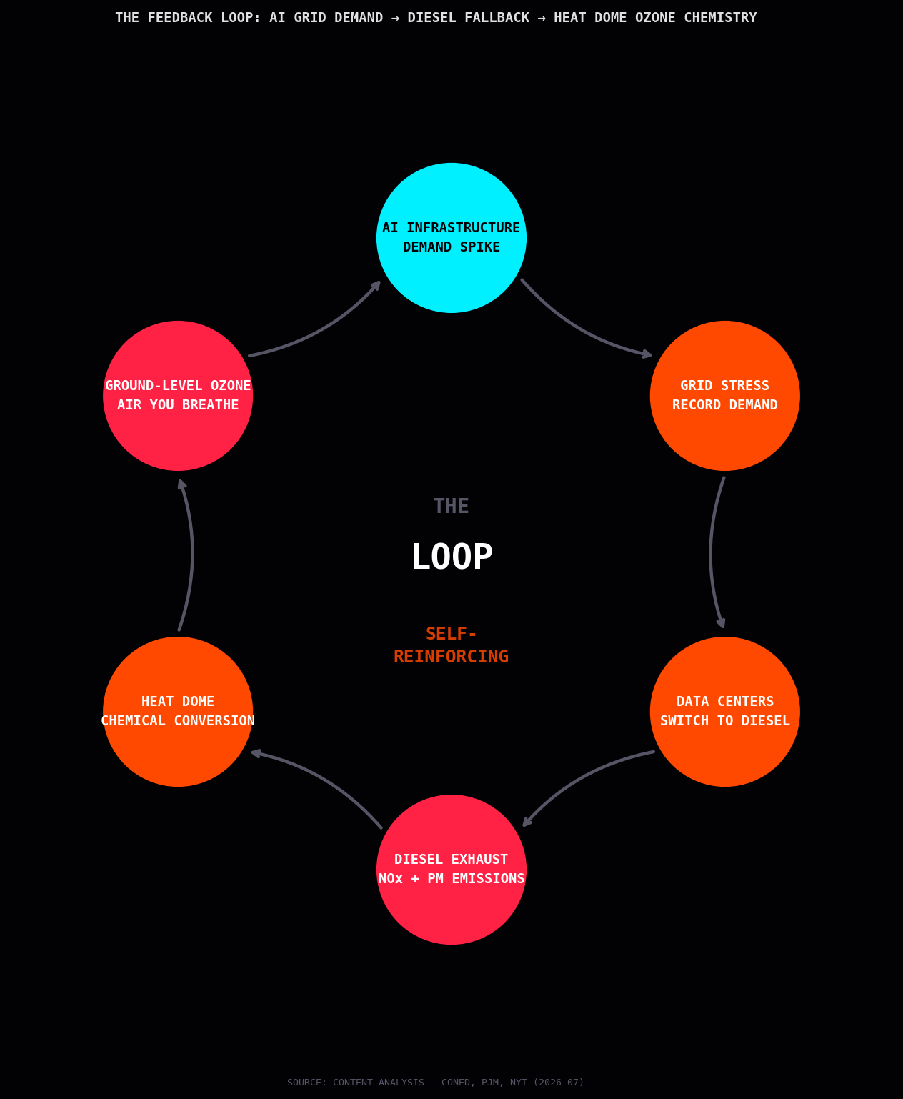 Diagram: AI demand spike feeds grid stress, forces diesel backup, produces NOx, heat dome converts to ozone — a closed feedback loop