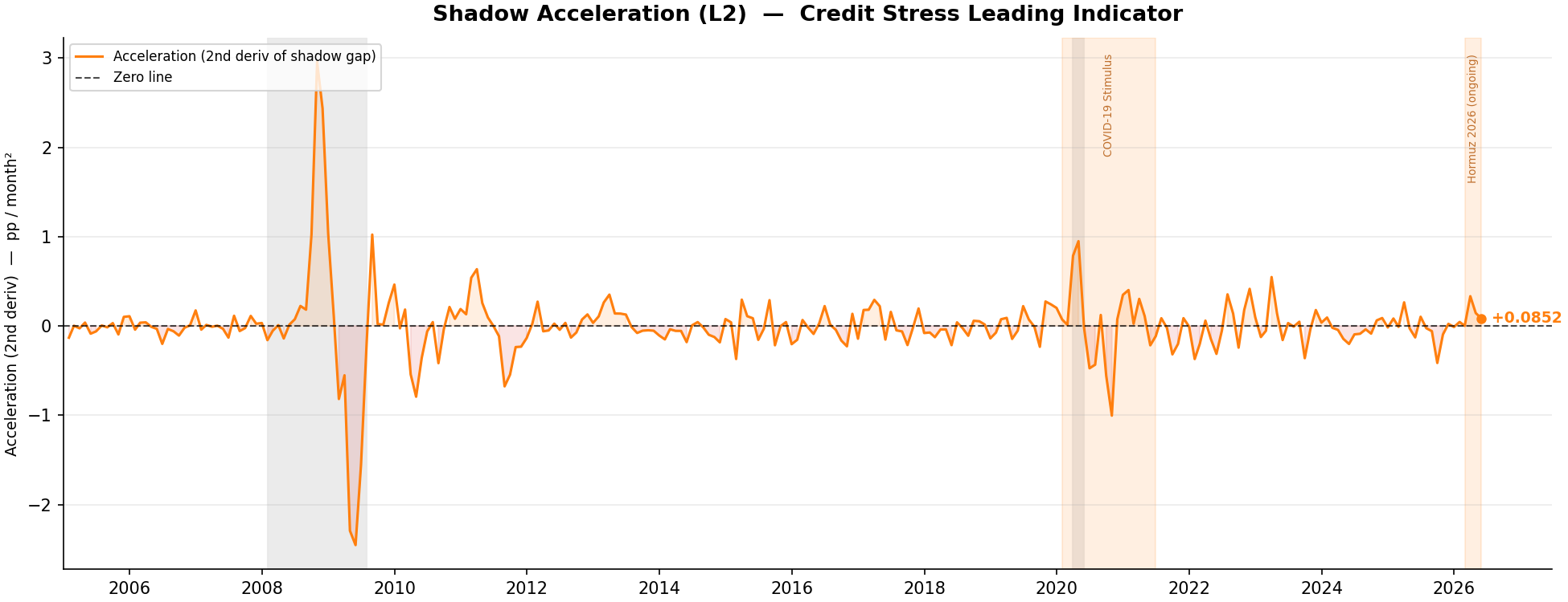 Shadow acceleration (L2) — breach windows vs recessions