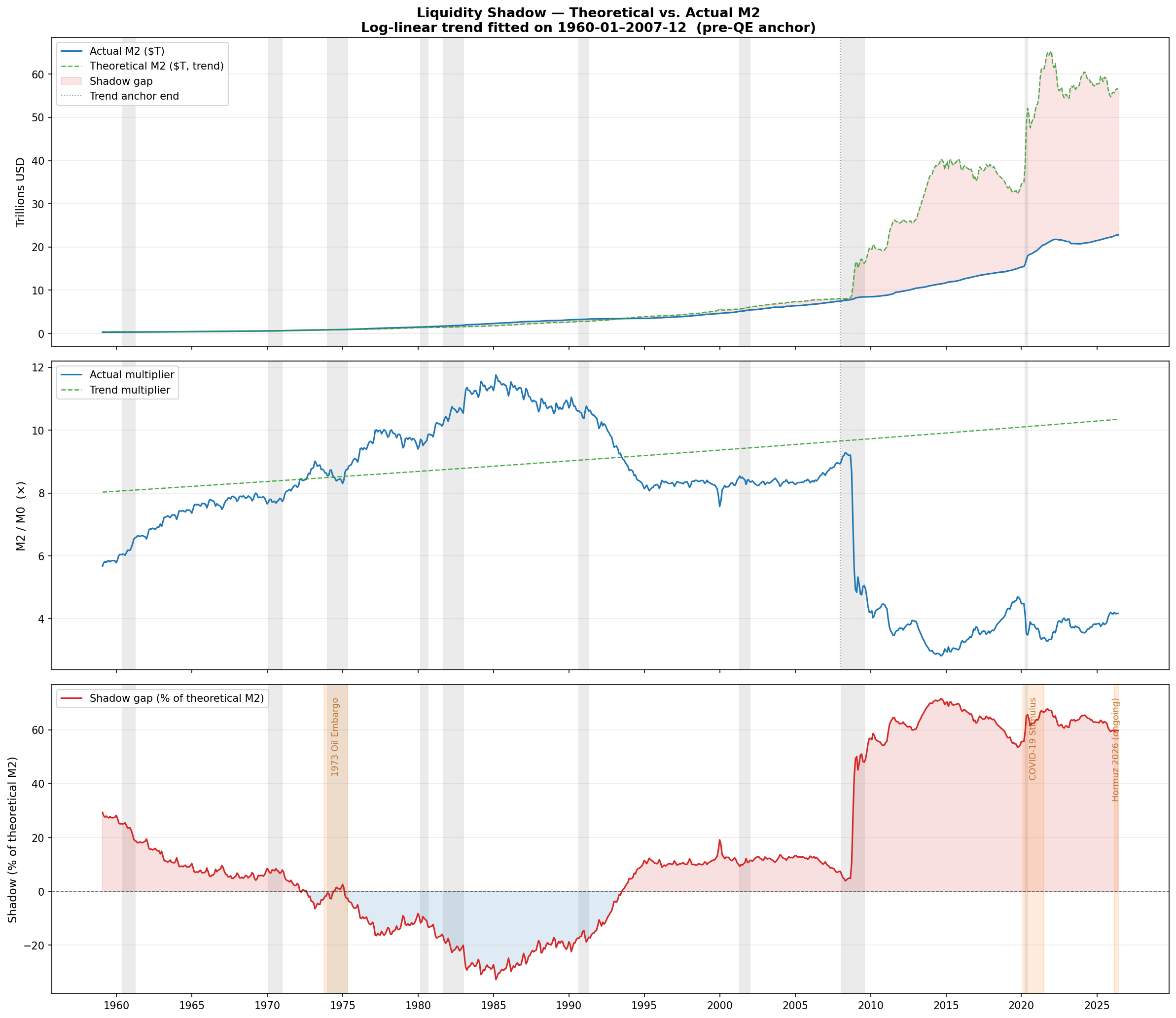Theoretical vs Actual M2 — the liquidity shadow