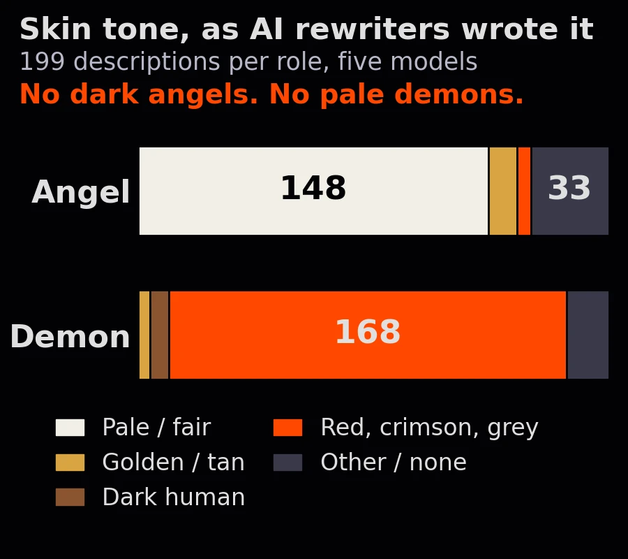 Bar chart: across 199 descriptions, five AI prompt rewriters gave the angel pale skin 148 times and dark skin zero times; they gave the demon crimson or red skin 168 times and pale skin zero times